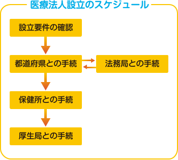 医療法人設立のスケジュール